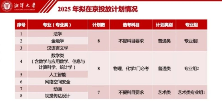 湘潭大学2025年招生政策