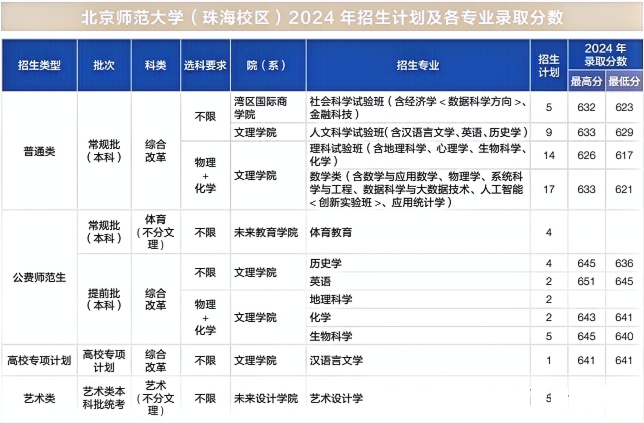 多少分可报考北京师范大学?北京师范大学2025招生计划和政策