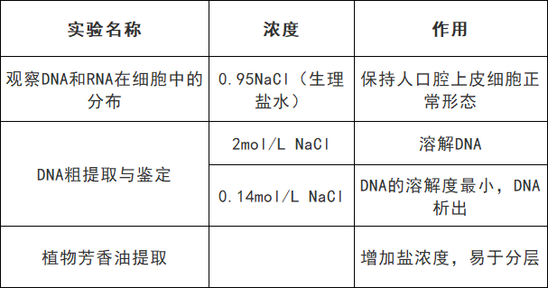 2025北京高考生物颜色反应知识点