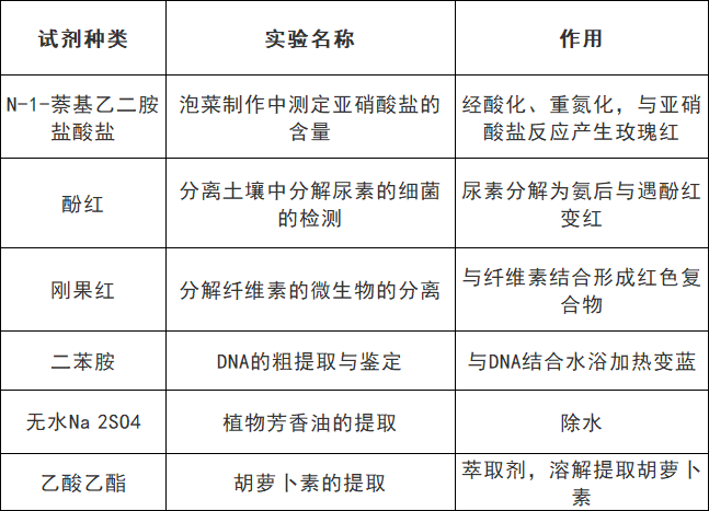 2025北京高考生物颜色反应知识点