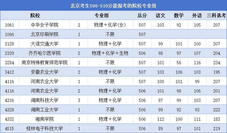 北京考生500-510分可以报考哪些院校专业组