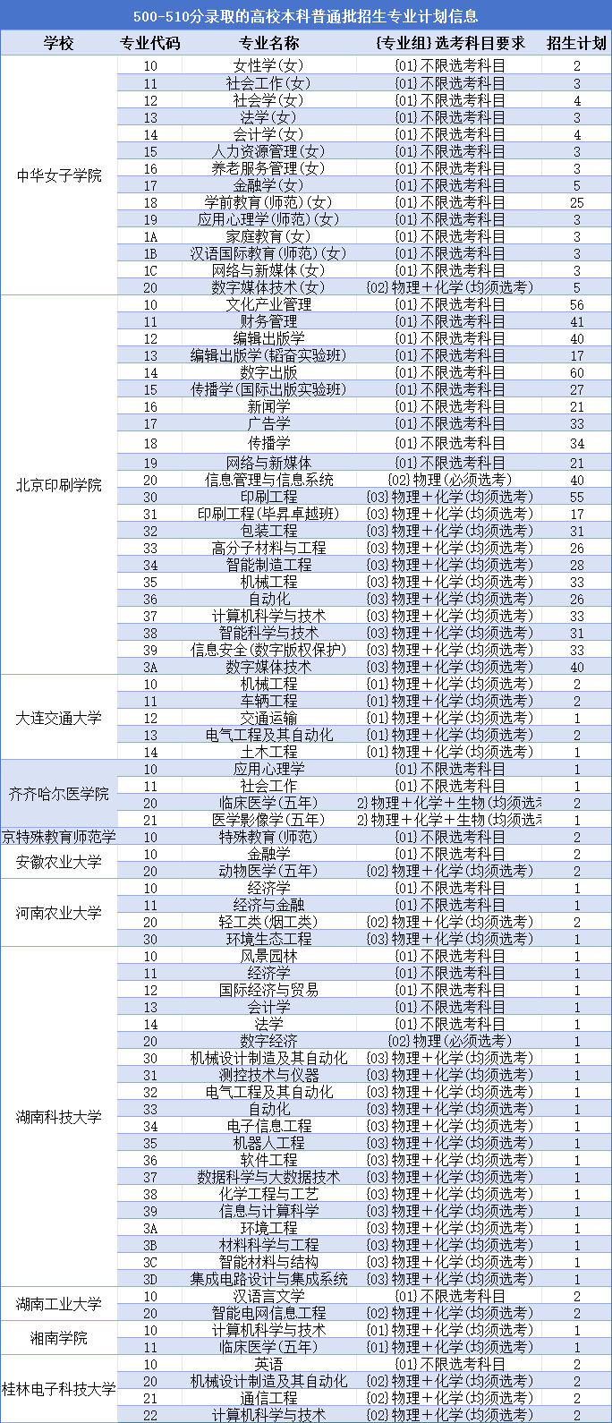 北京考生500-510分可以报考哪些院校专业组