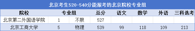 北京考生520-540分可以报考哪些院校专业组