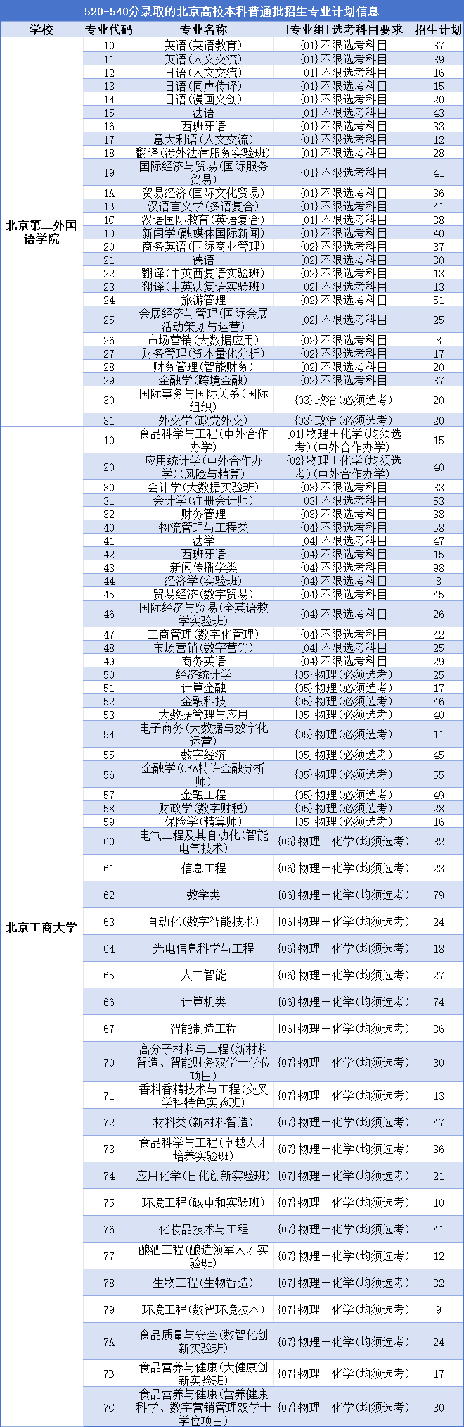 北京考生520-540分可以报考哪些院校专业组