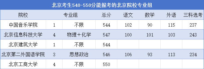 北京考生540-550分可以报考哪些院校专业组