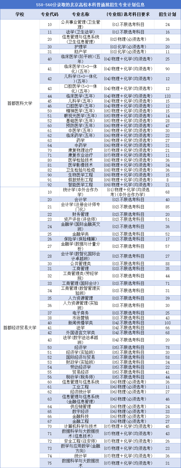 北京考生550-560分可以报考哪些院校专业组