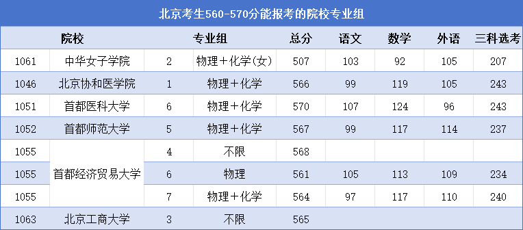北京考生560-570分可以报考哪些院校专业组