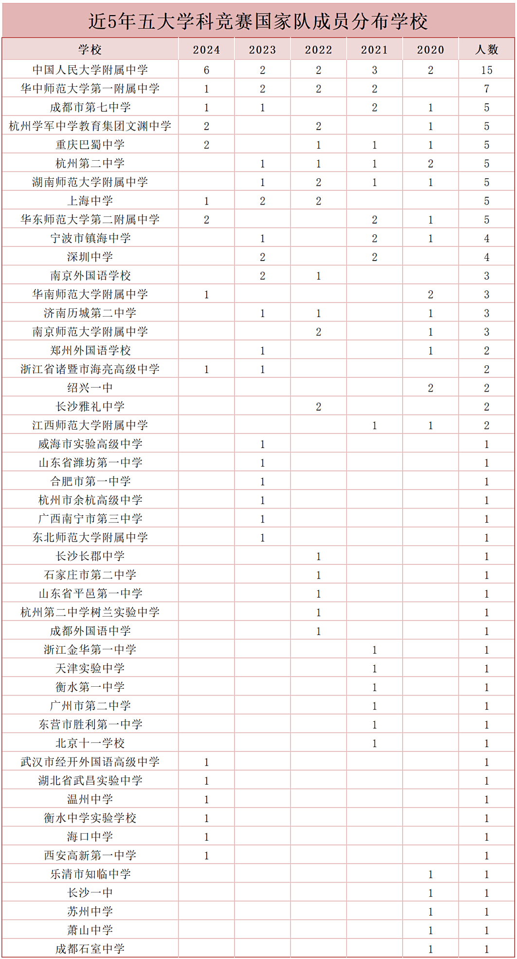 2025五大学科竞赛十大强校盘点