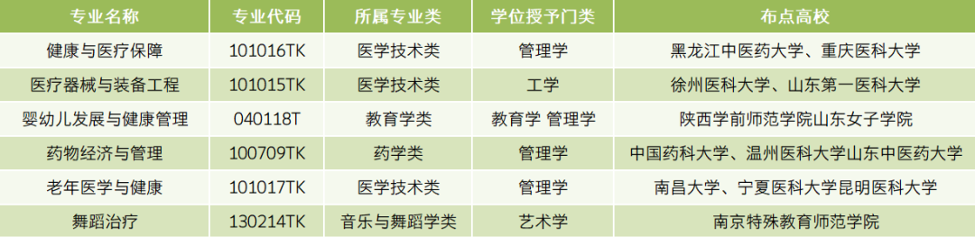2025年医疗健康领域新增专业有哪些