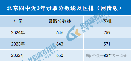 想进北京四中？2025年需要多少分？有哪些升学途径可选择？