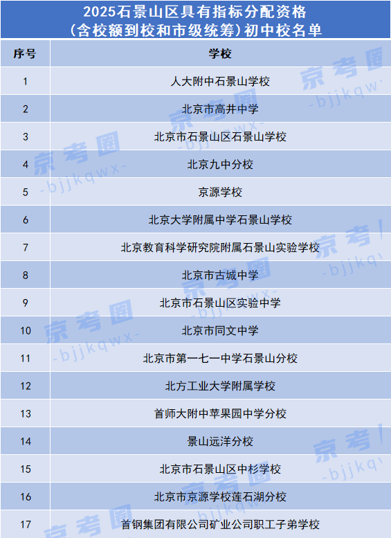 2025北京6区中考校额到校学校名单！