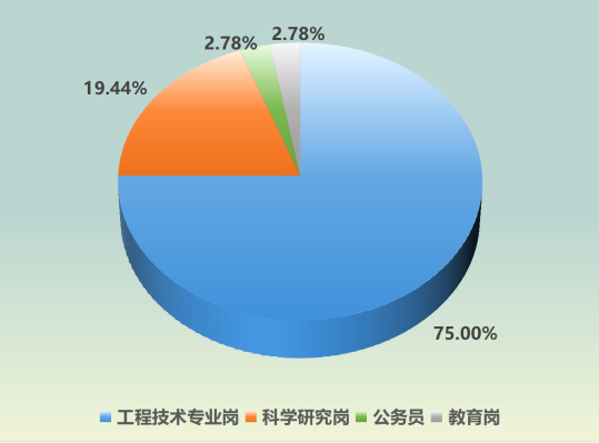 南方科技大学电子系2024届毕业生去向