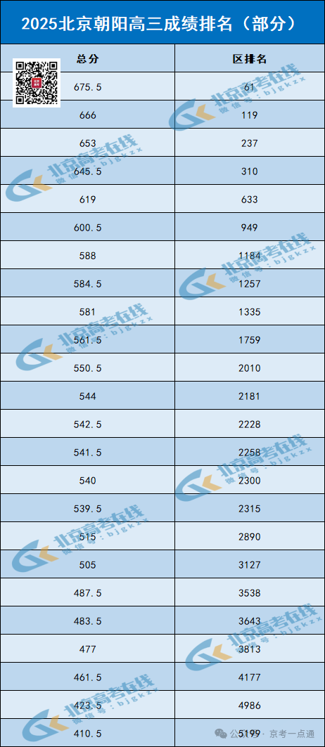 2025北京朝阳区高三二模成绩排名