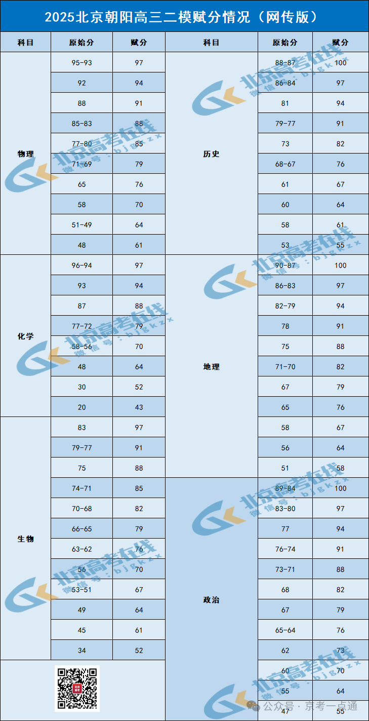 2025北京朝阳区高三二模赋分情况