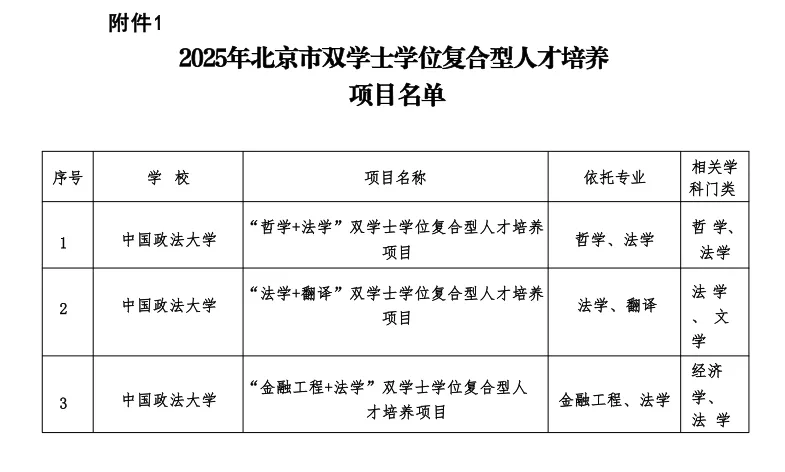 中国政法大学获批两个联培项目和三个“法学+”双学位项目
