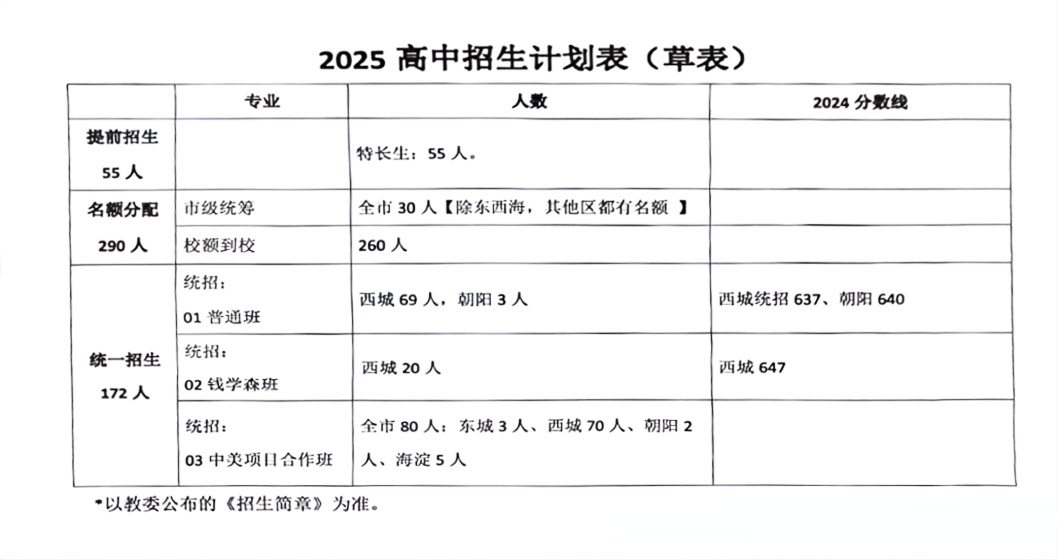 2025北京中考西城区招生计划变动情况