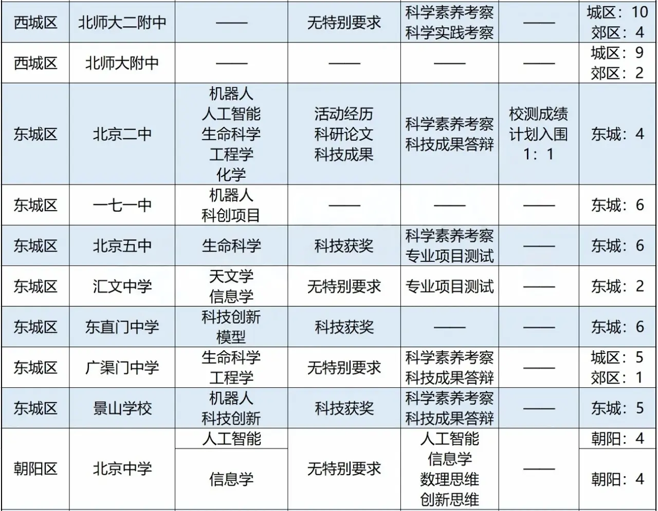 2025北京中考科技特长生报考攻略