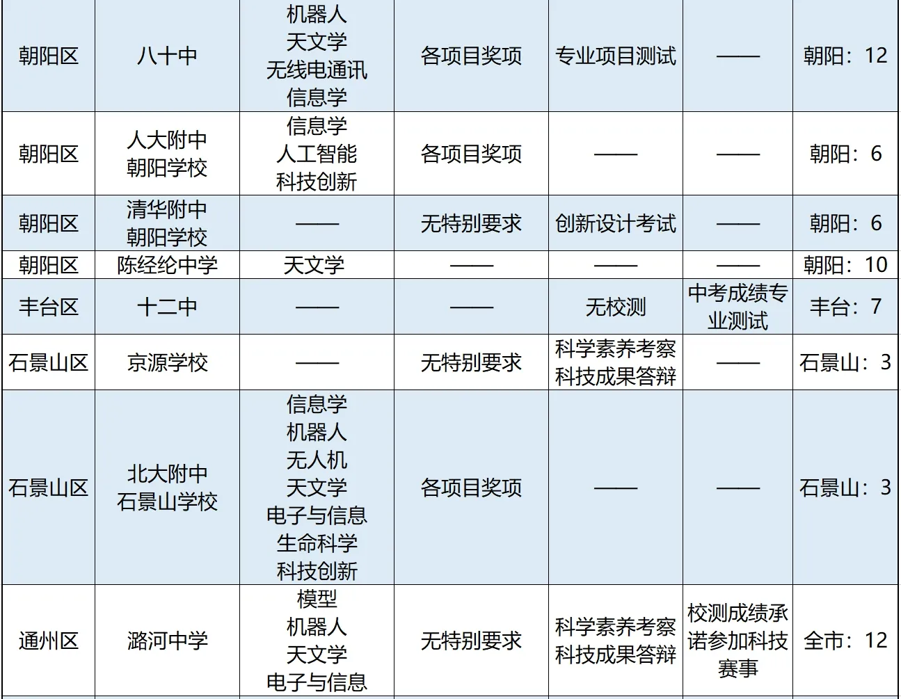2025北京中考科技特长生报考攻略