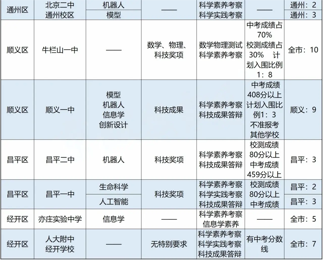 2025北京中考科技特长生报考攻略