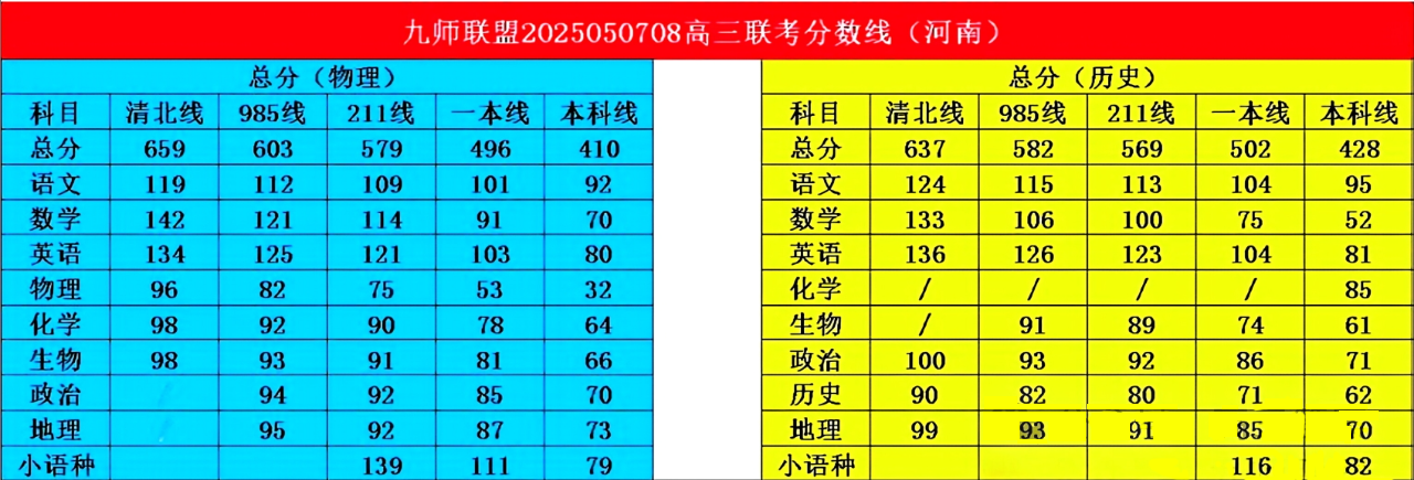 2025九师联盟高三5月仿真模拟联考分数线
