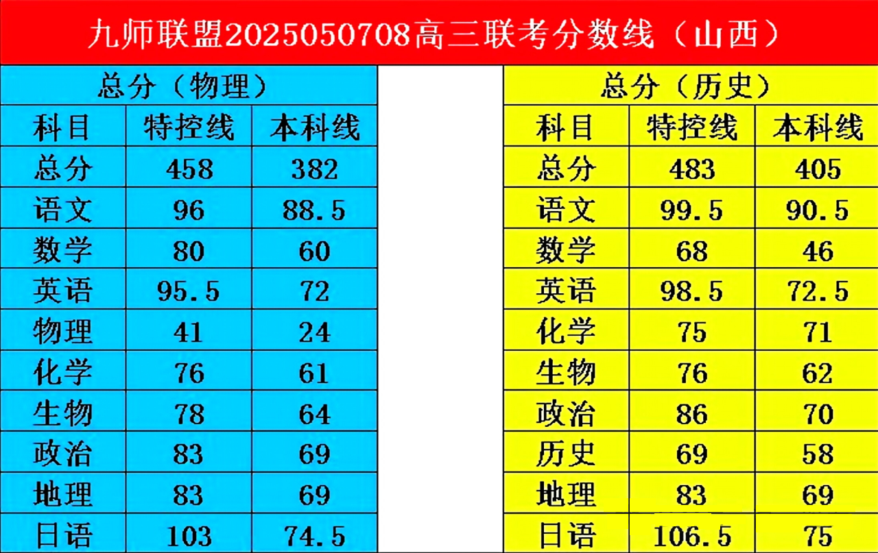 2025九师联盟高三5月仿真模拟联考分数线