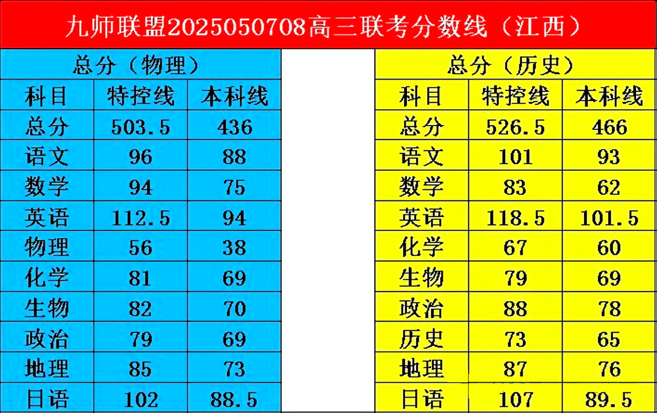 2025九师联盟高三5月仿真模拟联考分数线
