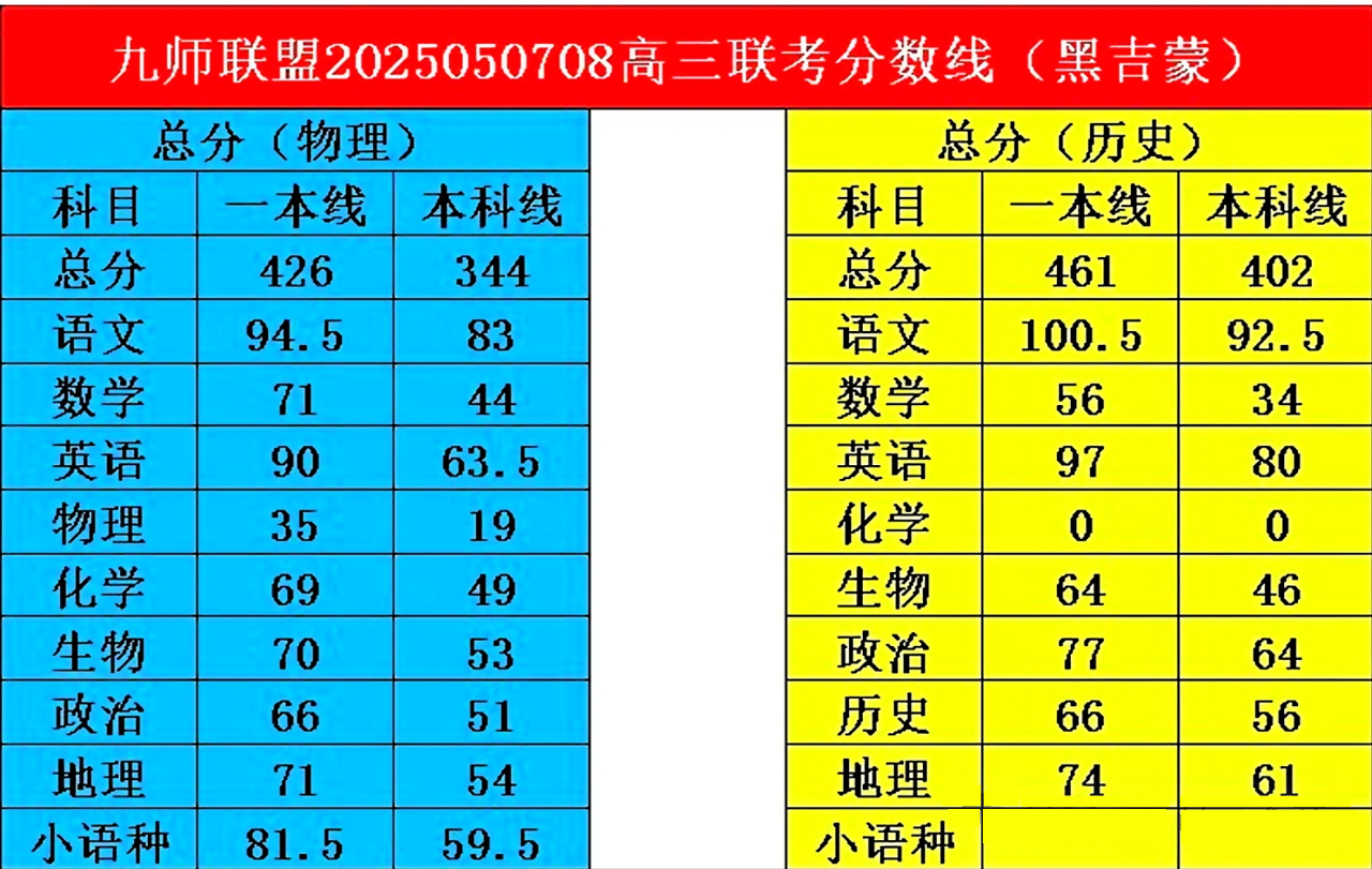 2025九师联盟高三5月仿真模拟联考分数线