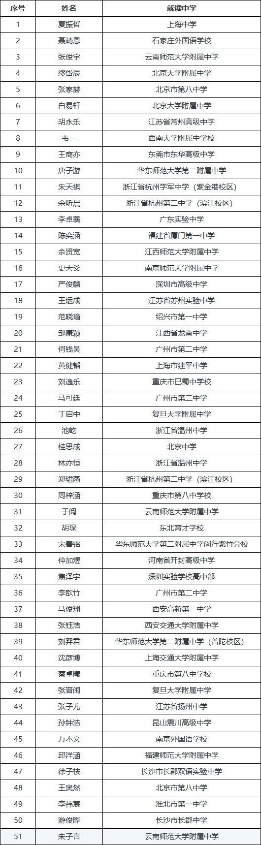 2025中学生地球科学竞赛决赛国集获奖名单