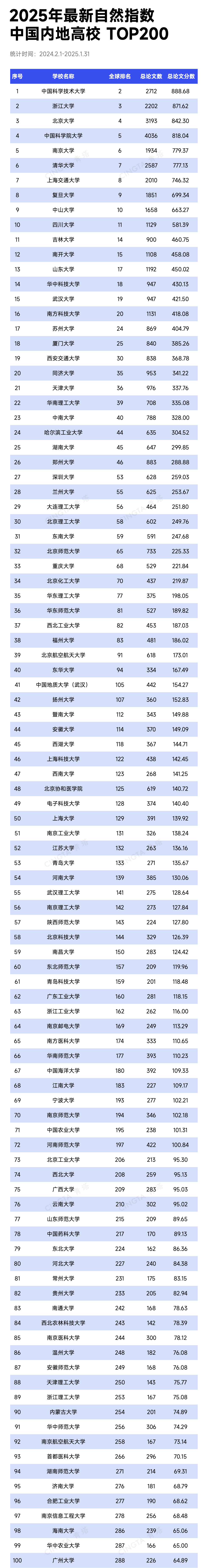 2025最新自然指数排名中国内地高校TOP200（2024.2.1-2025.1.31）