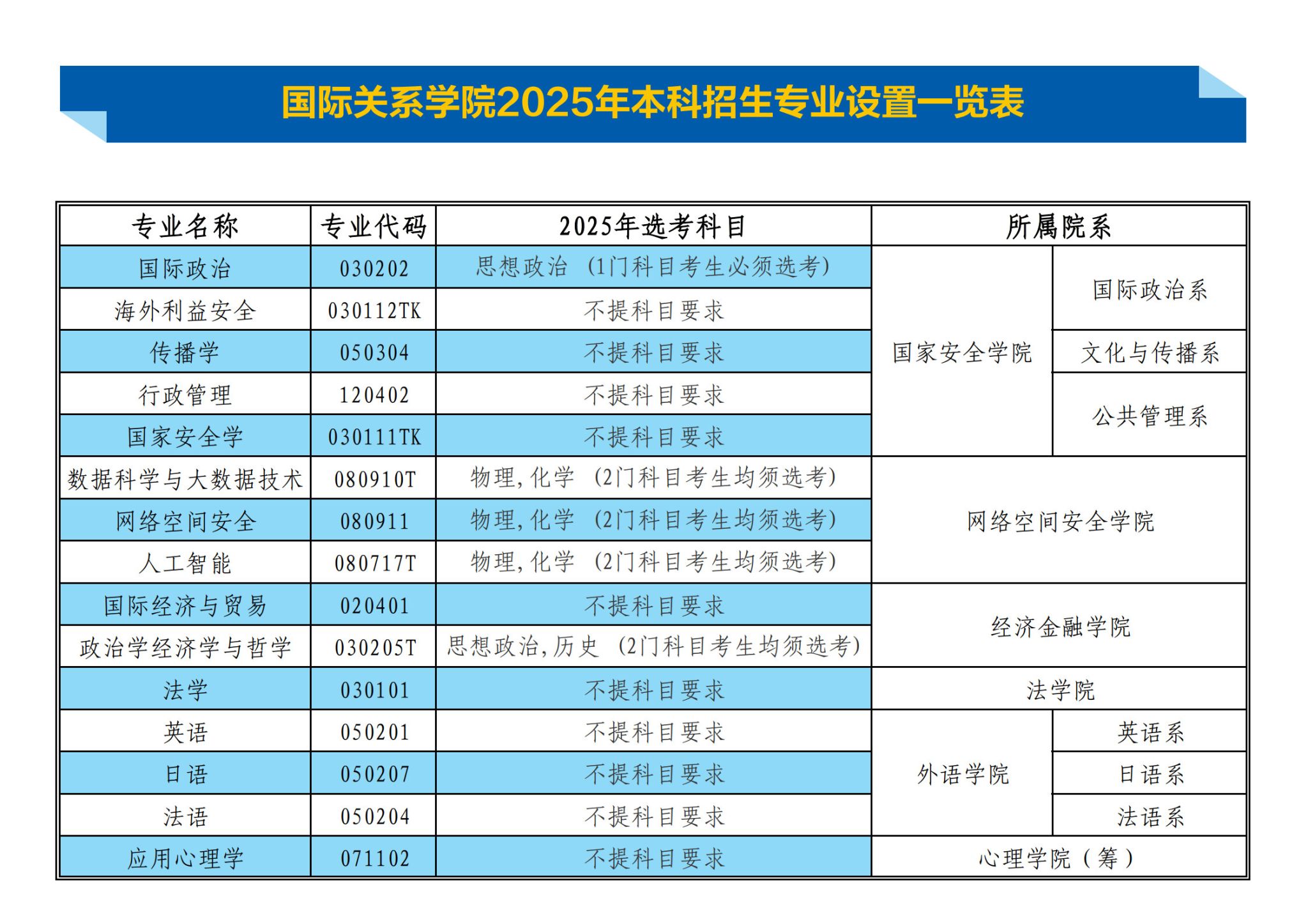 国际关系学院2025年本科招生专业设置一览表