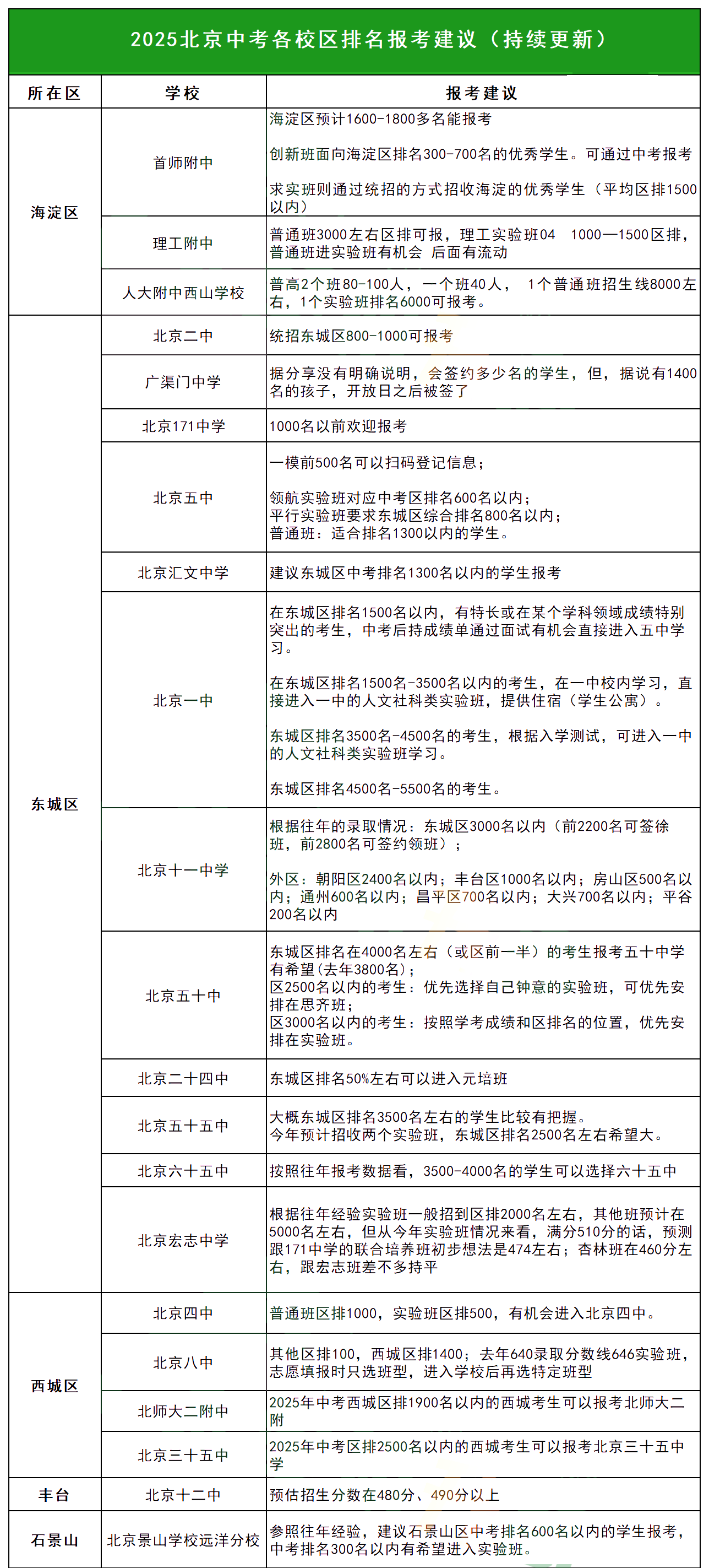 2025北京中考各校区排数据及报考建议