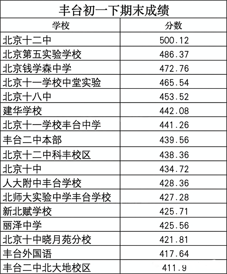 2025北京丰台初一初二期末成绩学校排名