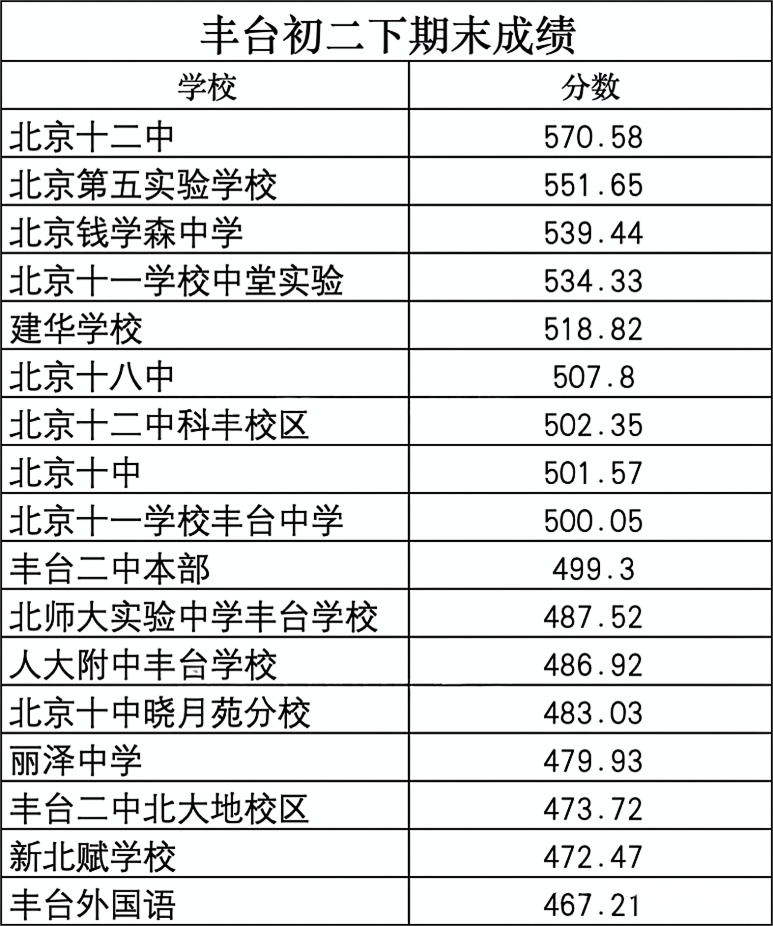 2025北京丰台初一初二期末成绩学校排名