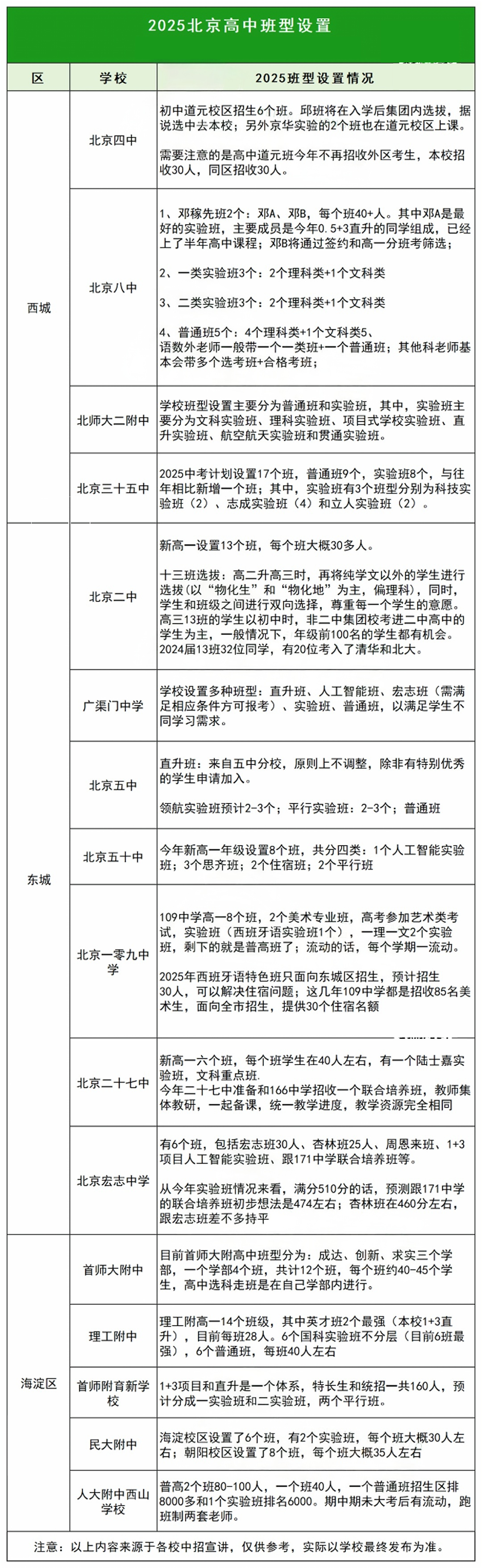 2025北京多校新高一班型调整