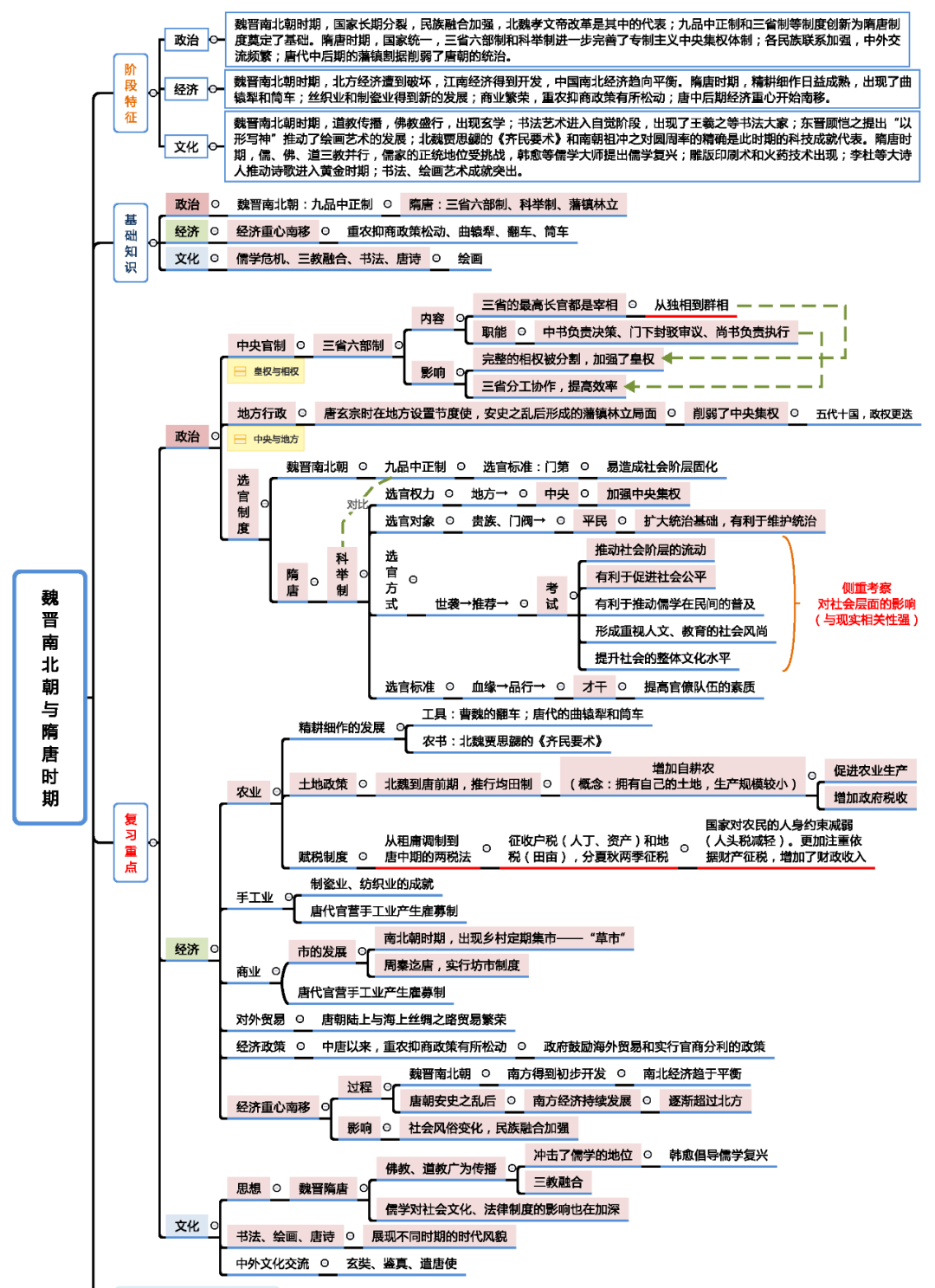 2025年北京高考历史23张知识体系思维导图