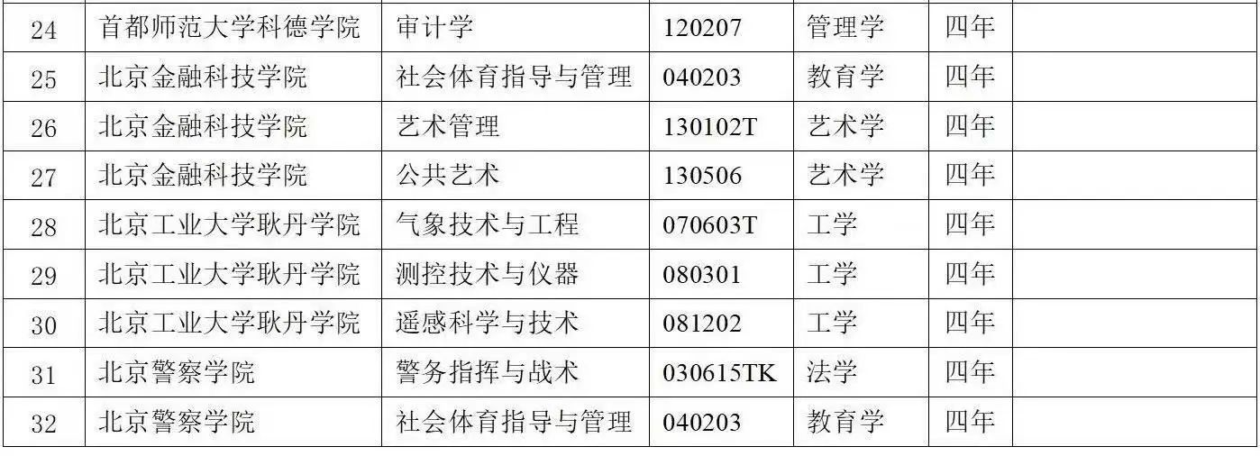 2024年度市属普通高等学校本科专业备案和审批结果公布