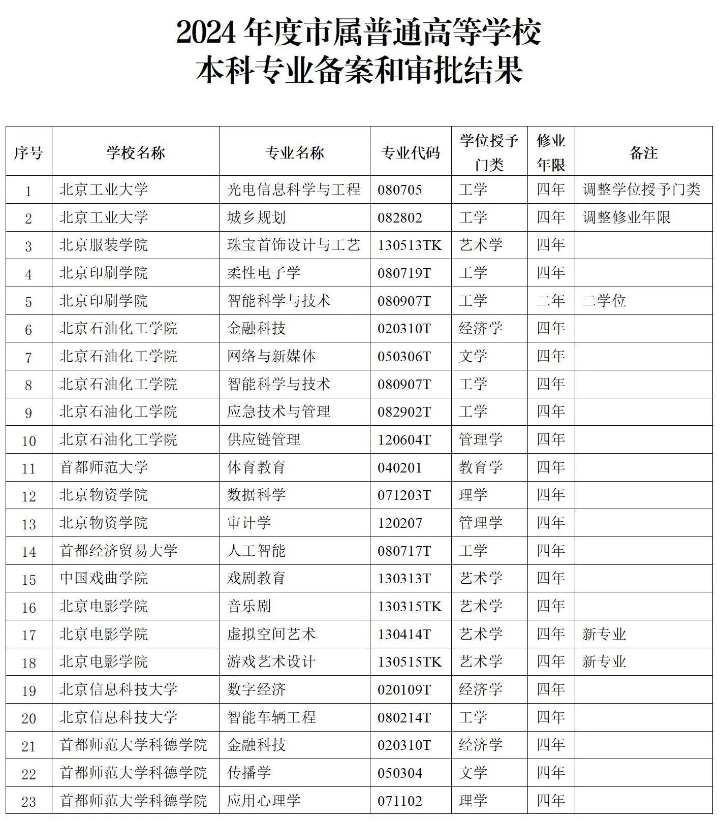 2024年度市属普通高等学校本科专业备案和审批结果公布