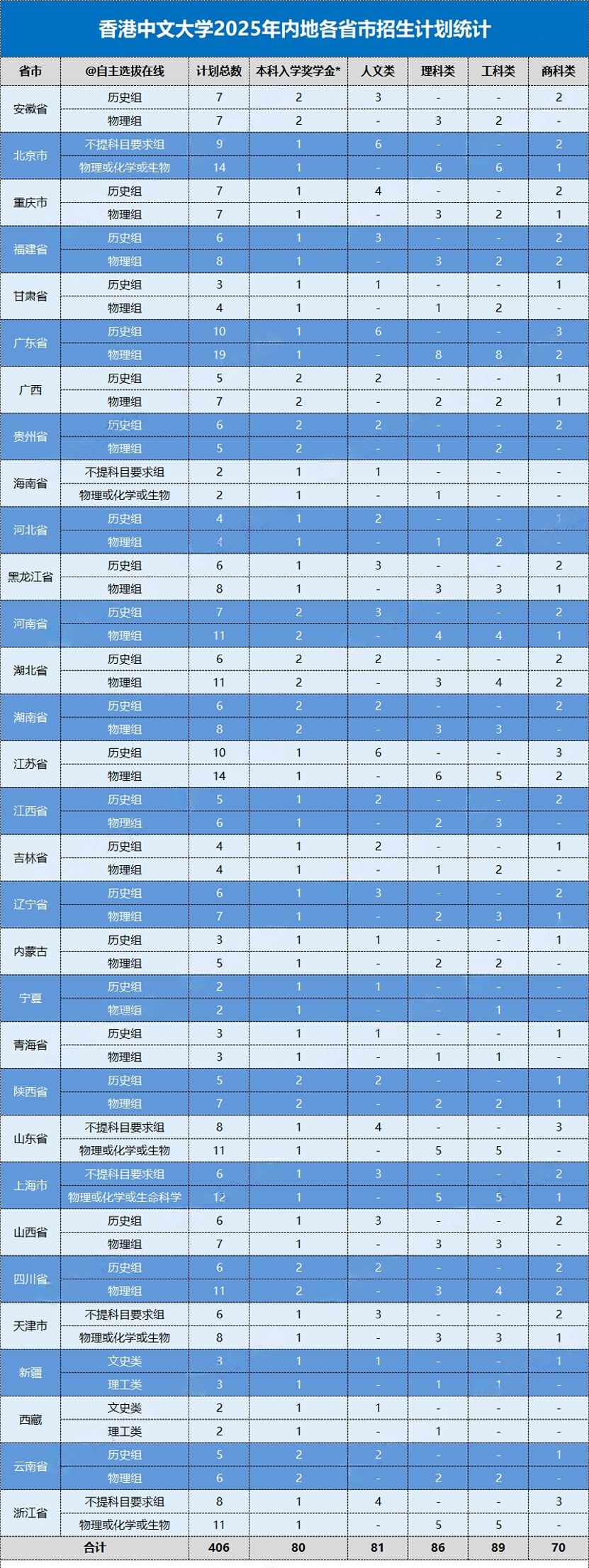 香港中文大学2025年各省市招生计划人数