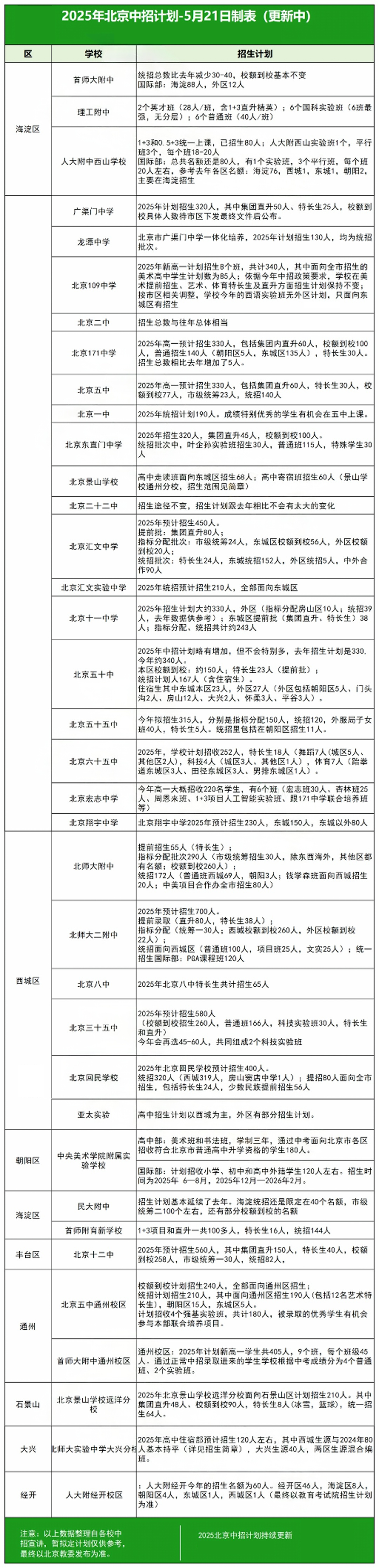 2025北京中考各学校招生计划（5.21更新）