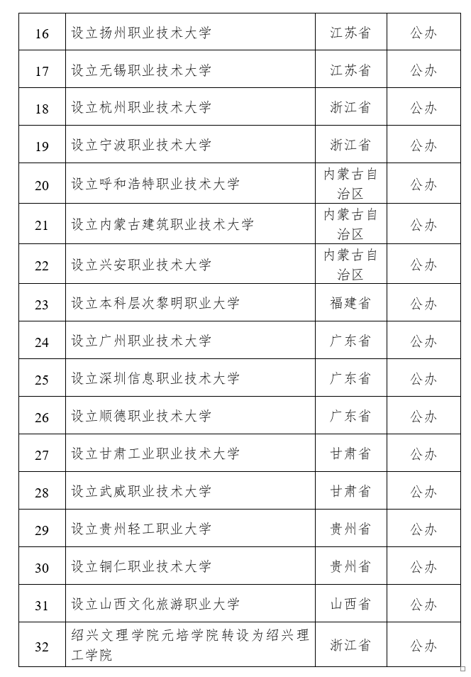关于拟同意设置本科高等学校的公示，32所“新大学”来了