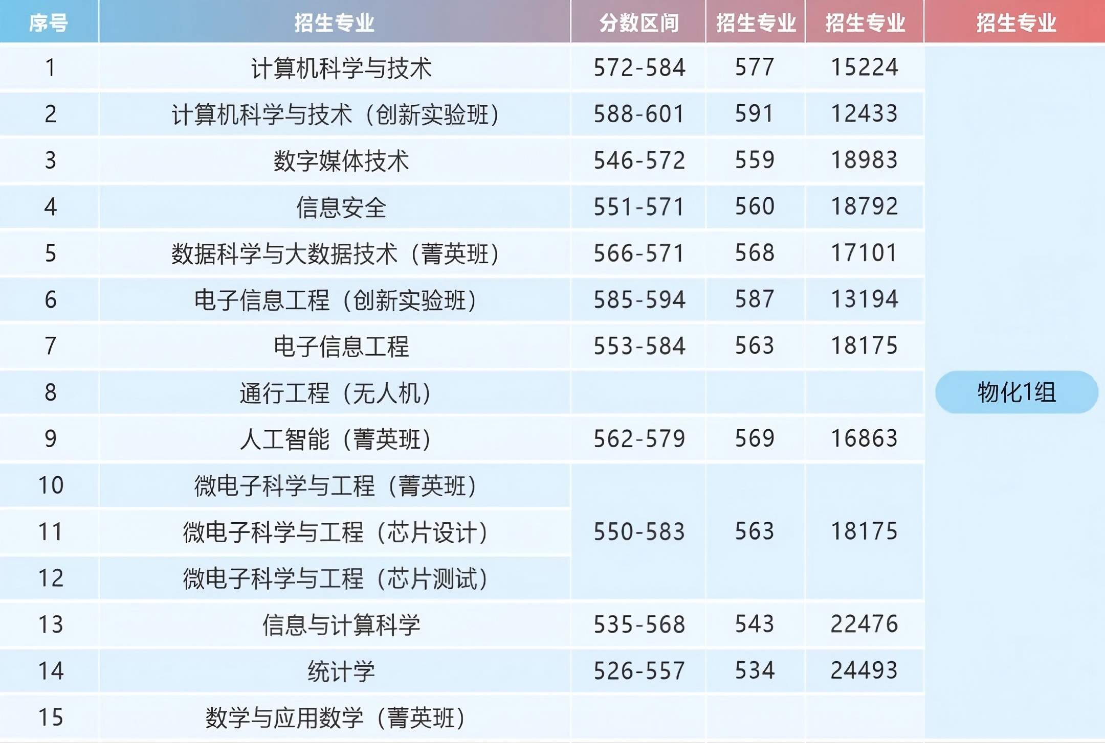北方工大2025在京招生专业组调整