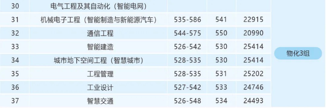 北方工大2025在京招生专业组调整