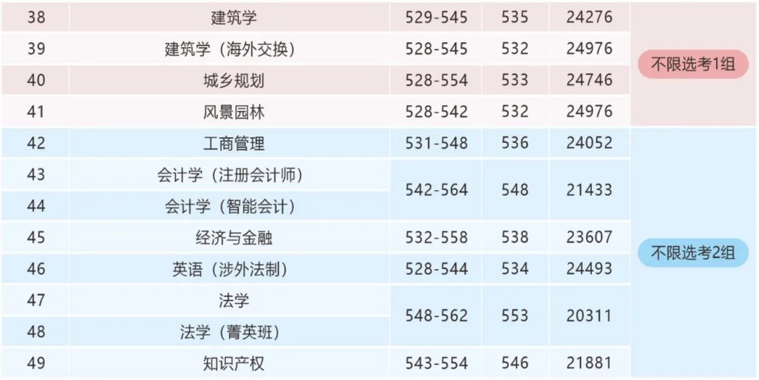 北方工大2025在京招生专业组调整