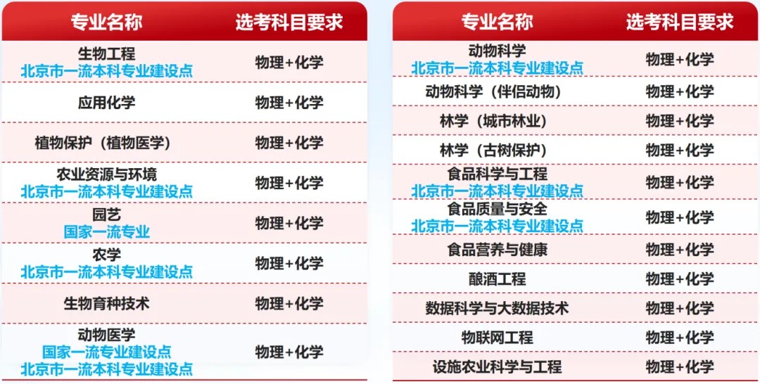 北京农学院2025授予农学学士学位的专业免收学费