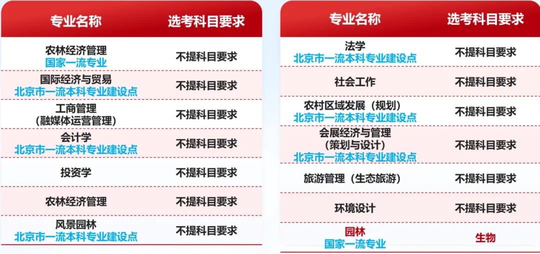 北京农学院2025授予农学学士学位的专业免收学费
