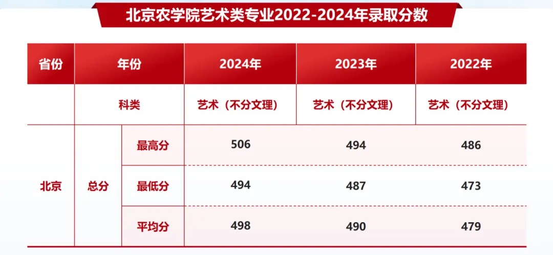 北京农学院2025授予农学学士学位的专业免收学费