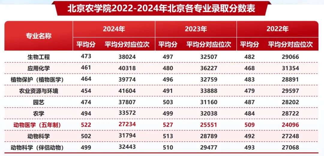 北京农学院2025授予农学学士学位的专业免收学费