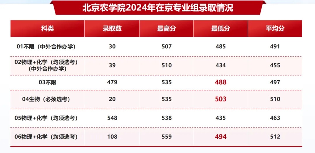 北京农学院2025授予农学学士学位的专业免收学费