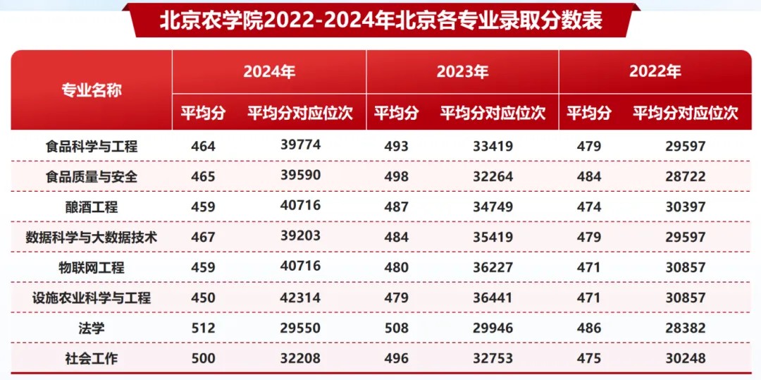 北京农学院2025授予农学学士学位的专业免收学费