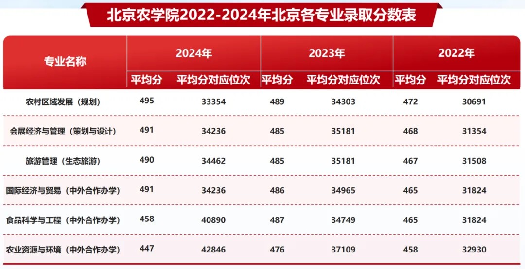 北京农学院2025授予农学学士学位的专业免收学费